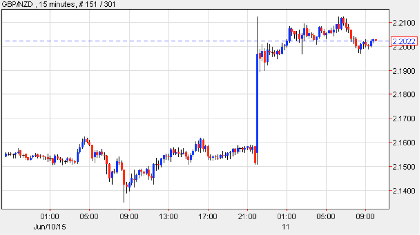 Markets caught off guard