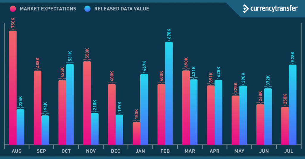 What is Non Farm Payroll and why does it matter? CurrencyTransfer